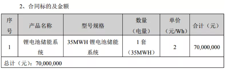 跨界储能领域 金冠股份签订7000万锂电池储能系统销售大单