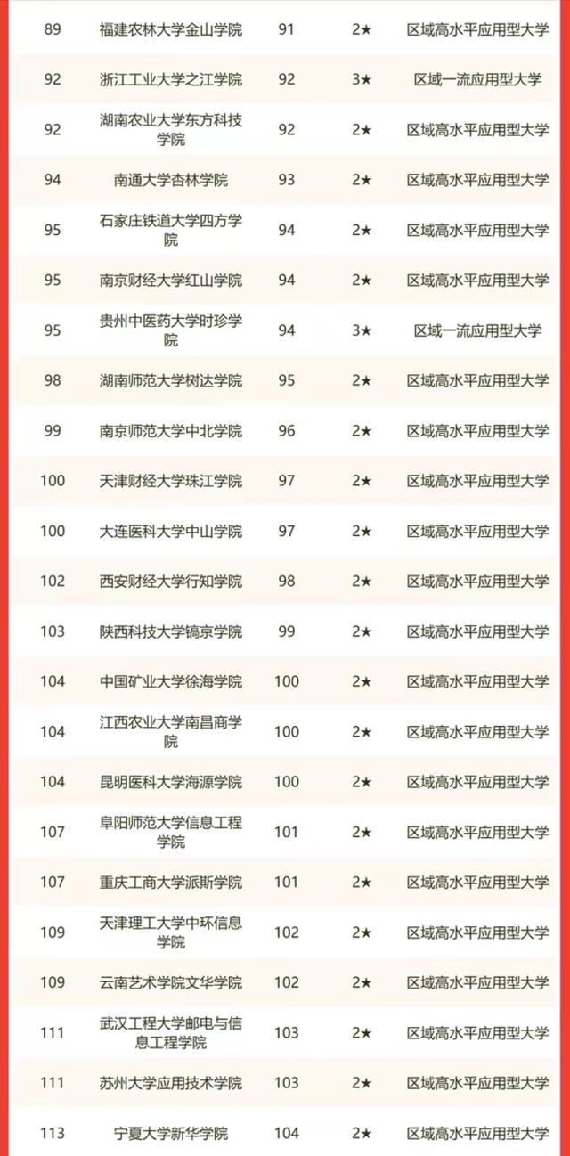 2022年中国独立学院排名：155所大学上榜，四川大学锦江学院第1