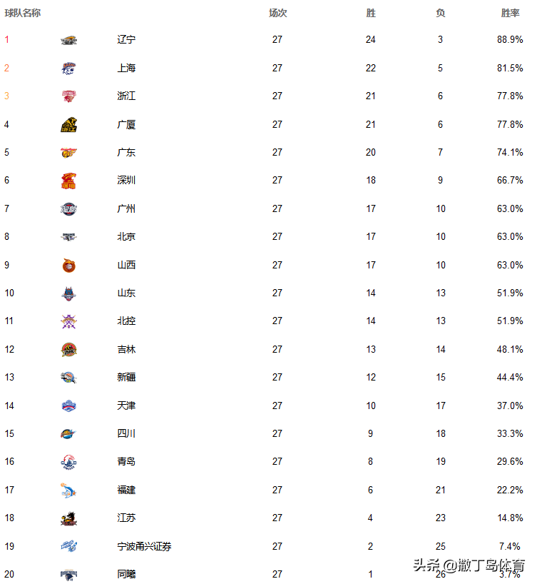 山东和广东哪个好cba(十二强初现雏形，广东剑指三甲，山东反超北控，CBA最新排位)
