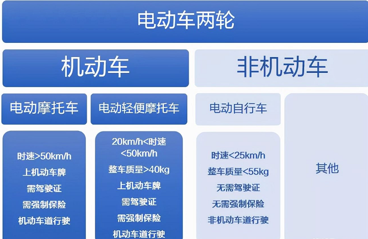 电动两轮/三轮/四轮车、摩托车，考驾照费用需要多少？告诉你答案