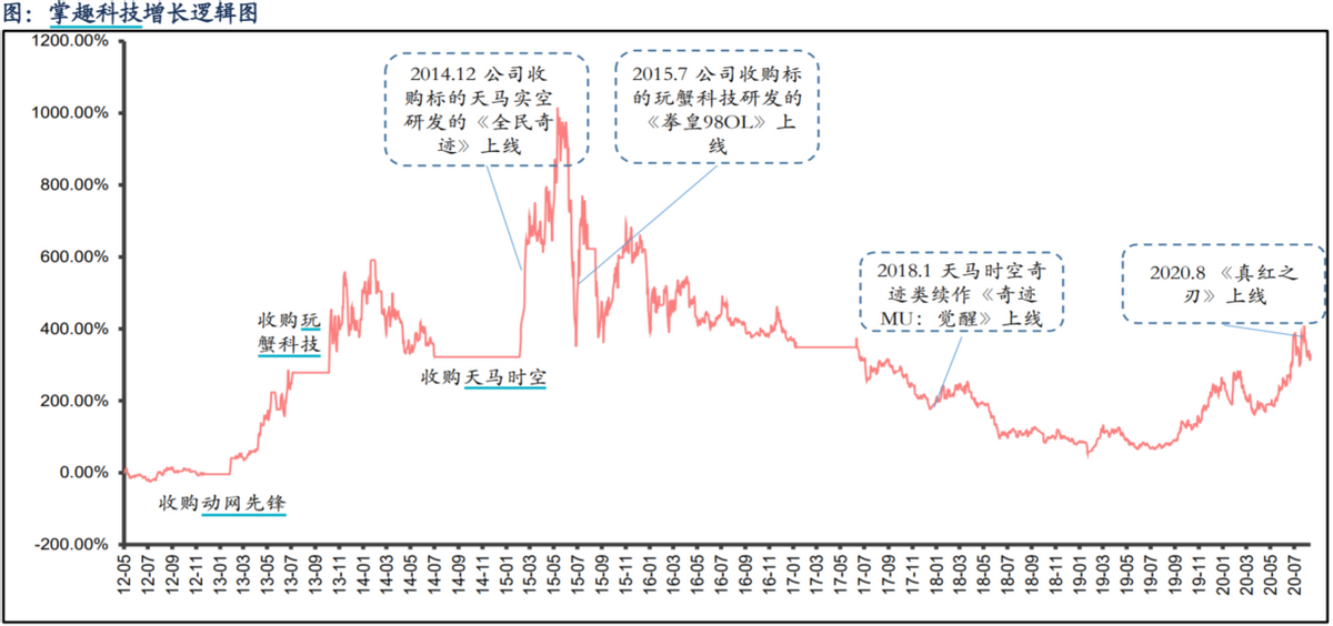 商誉暴雷致巨亏，股价再创新低，掌趣科技能“掌”未来吗？
