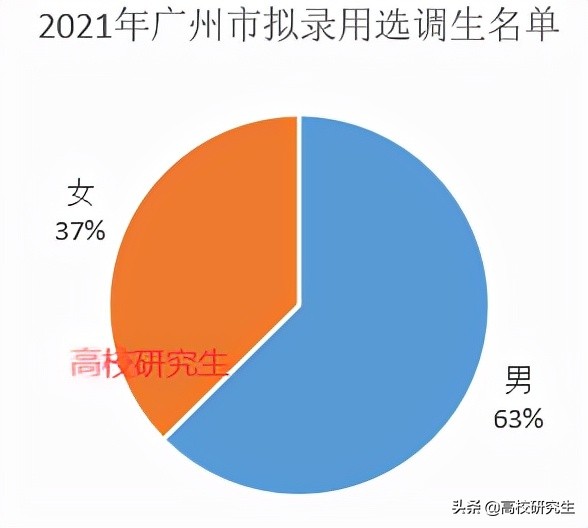 广州市选调246人，中大登顶，南科大无人录取，男生录取数超女生