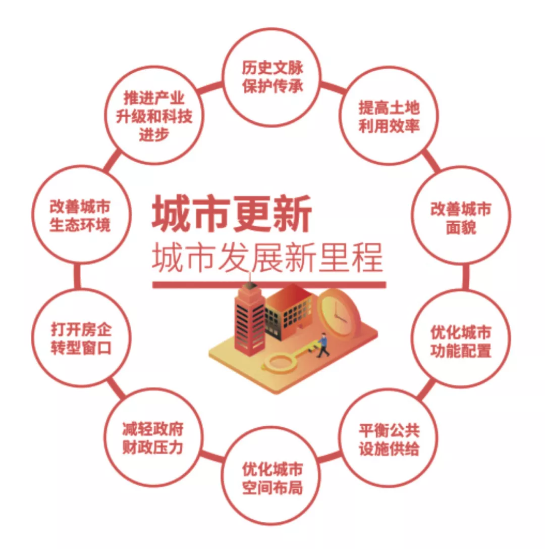 城市更新：行業新風口，房企轉型新窗口