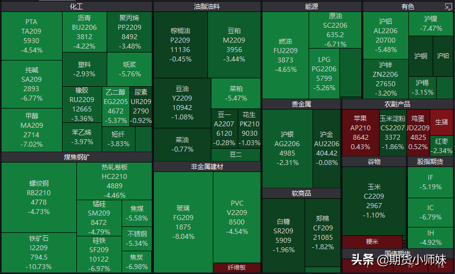 今日期货市场普跌，玻璃、甲醇跌停，铁矿跌10.73%，后市怎么走？