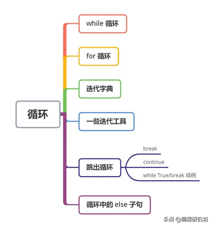 Python编程笔记(6)循环及Python代码实现
