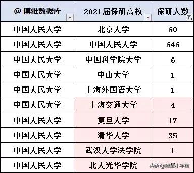 中国人民大学2022届保研信息出炉，保研率力压南大复旦上交大