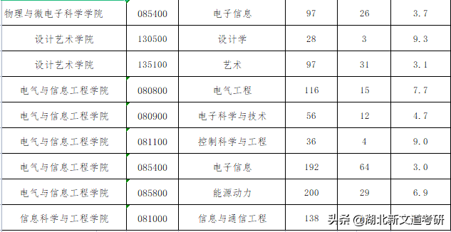 这所中部地区知名985，最低报录比才2.5：1！考研报考可留意