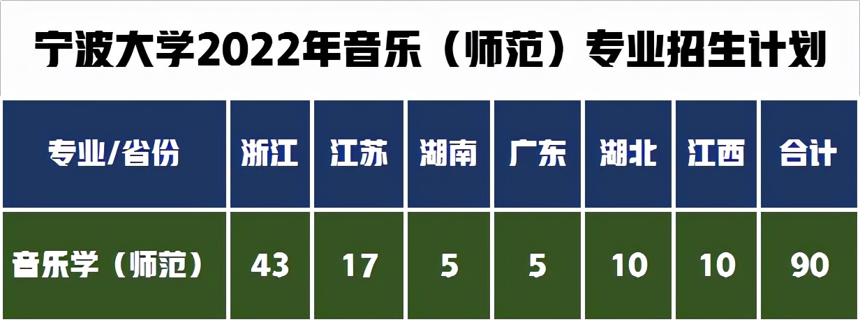 双一流高校宁波大学美术音乐专业招生计划公布，录取需要多少分？