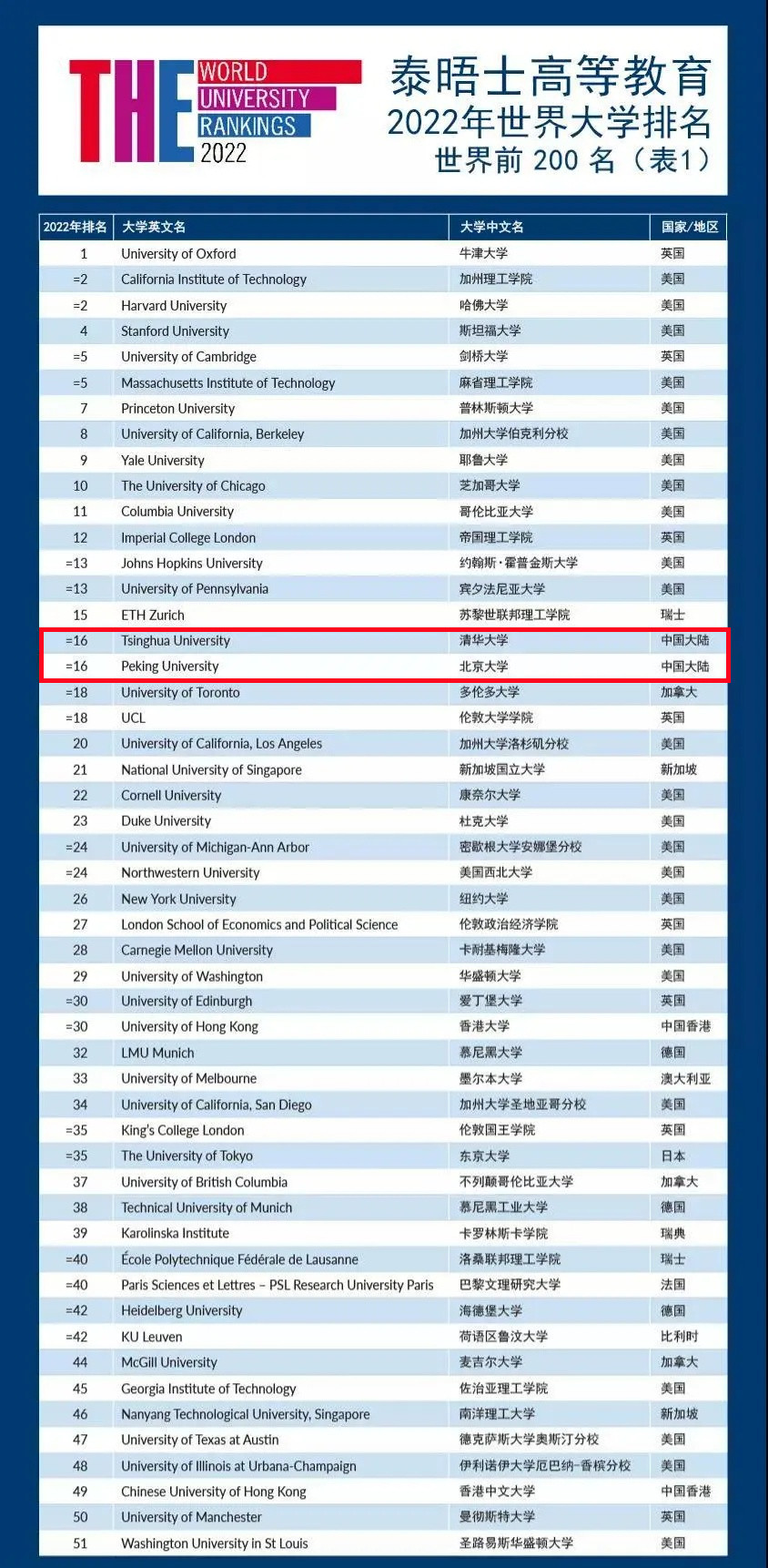 全球最好的大学（世界大学排名新鲜出炉）