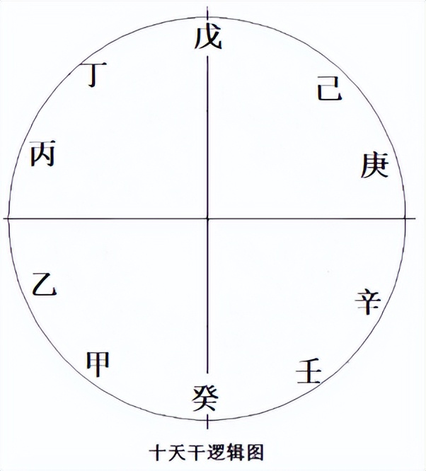 简谈：“十天干，十二地支”