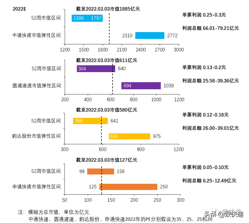 利润亮眼、量价齐飞、淡季不淡，2022年的圆通能够进入良性循环吗