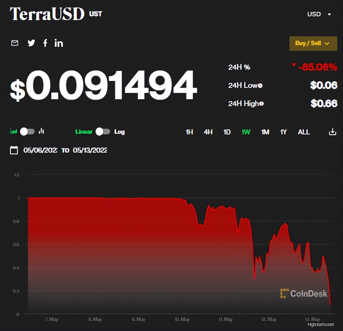惨遭血洗，17万人爆仓，“币圈茅台”暴跌99.99%