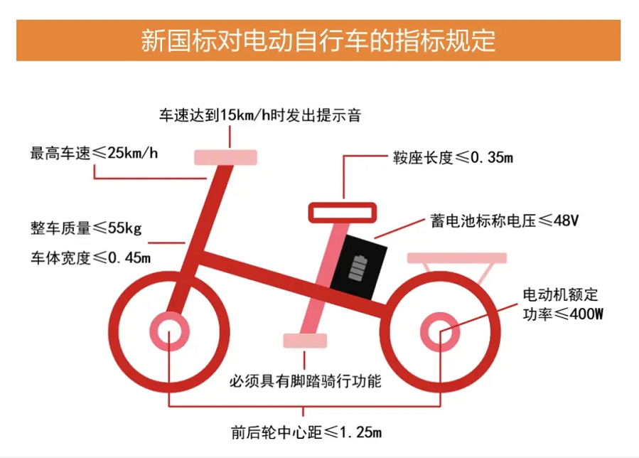 两轮/三轮/四轮电动车上路要驾照，要啥驾照？年龄和费用介绍清楚