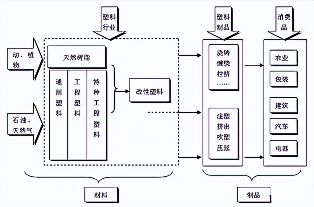 塑料产业的一些基本知识点总结