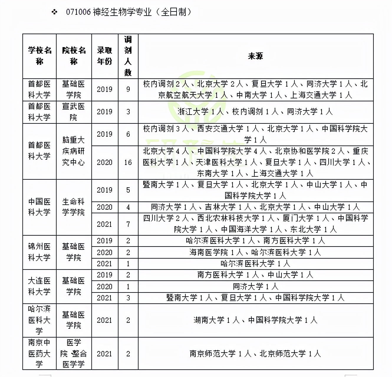 神经生物学调剂：方法、要求、常识、最新政策、近三年调剂情况