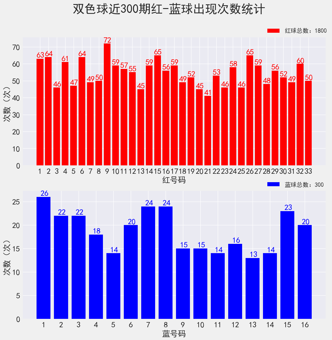 双色球21136期: 派奖第五期, 奇数三连号, 只有1注1等奖, 奖池超11亿