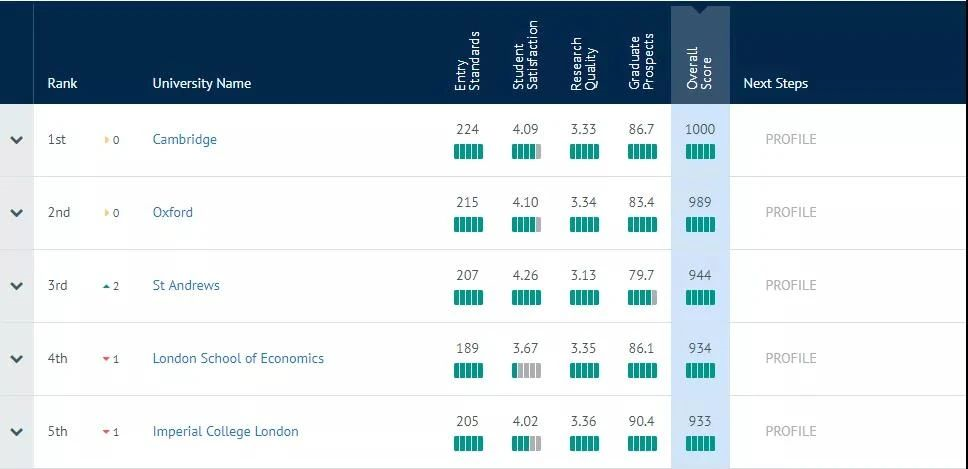 英国最难进的大学有哪些？G5竟然没有包揽前五？