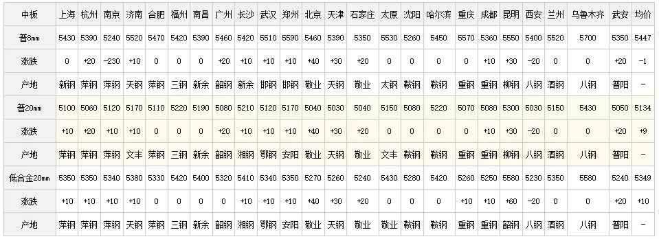 1日全国主要城市钢材价格行情，需要其他地区行情，请留言