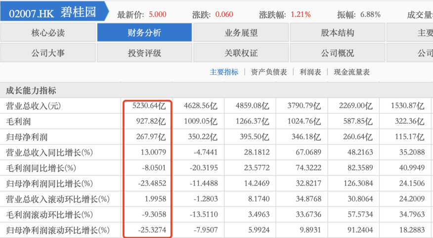 成功发行5亿元公司债，获资本支持的碧桂园稳了吗？