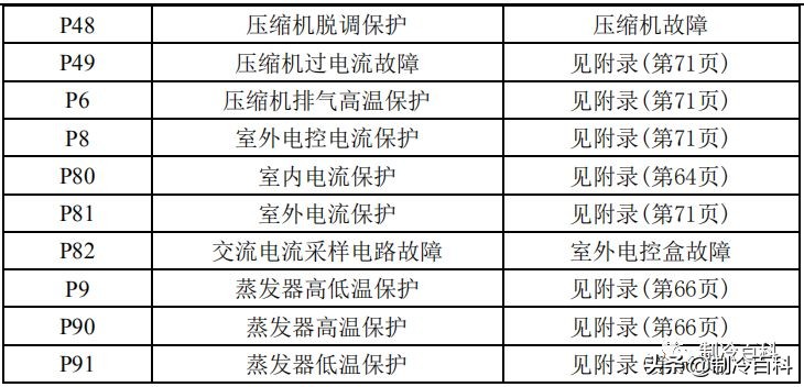 干货！美的空调技术维修手册大全