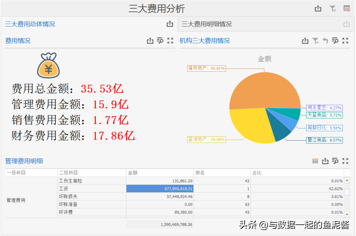干货｜如何高效分析三大期间费用？