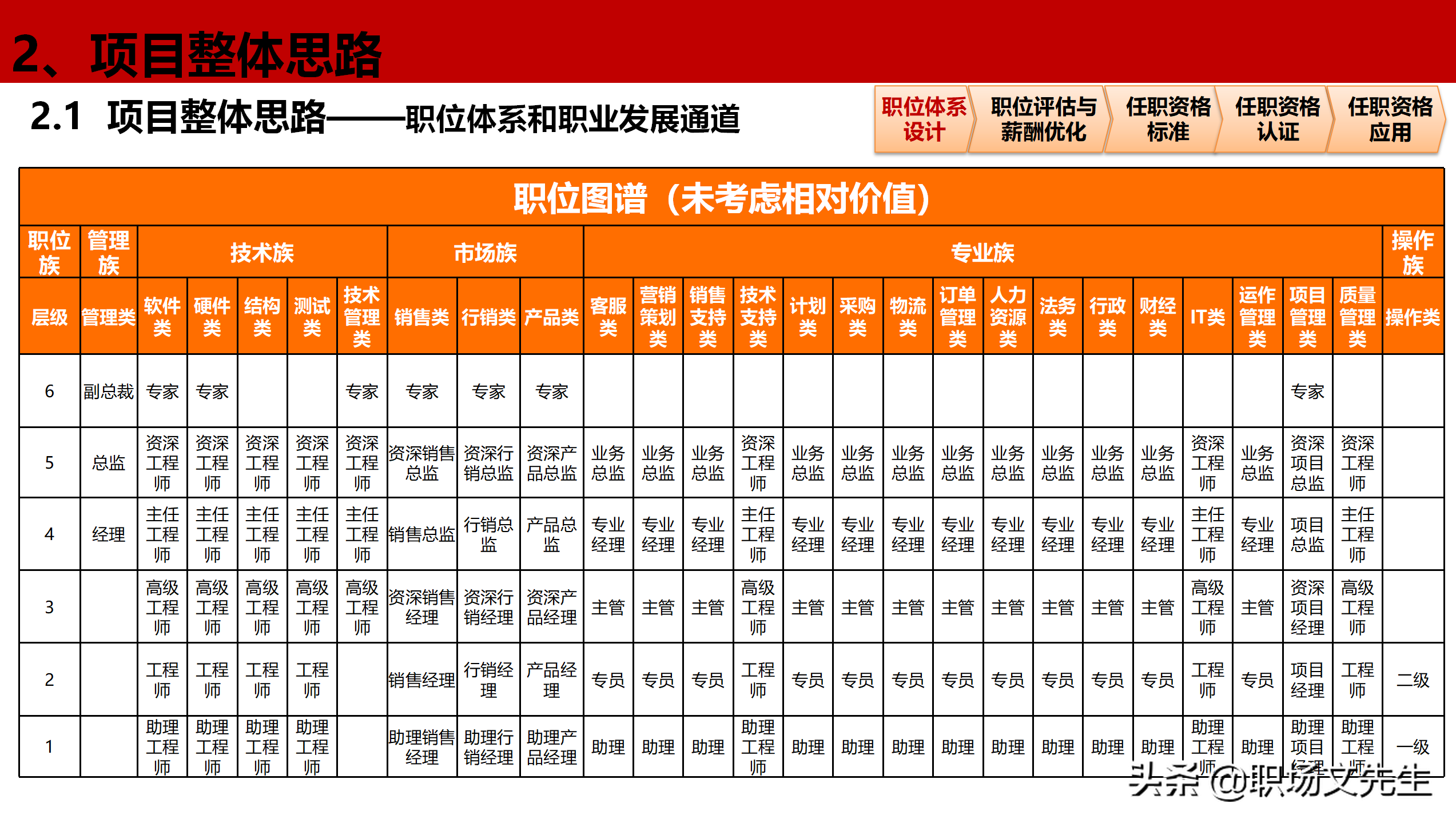 公司岗位层级体系构建项目全案，46页职位职级与任职资格体系分享