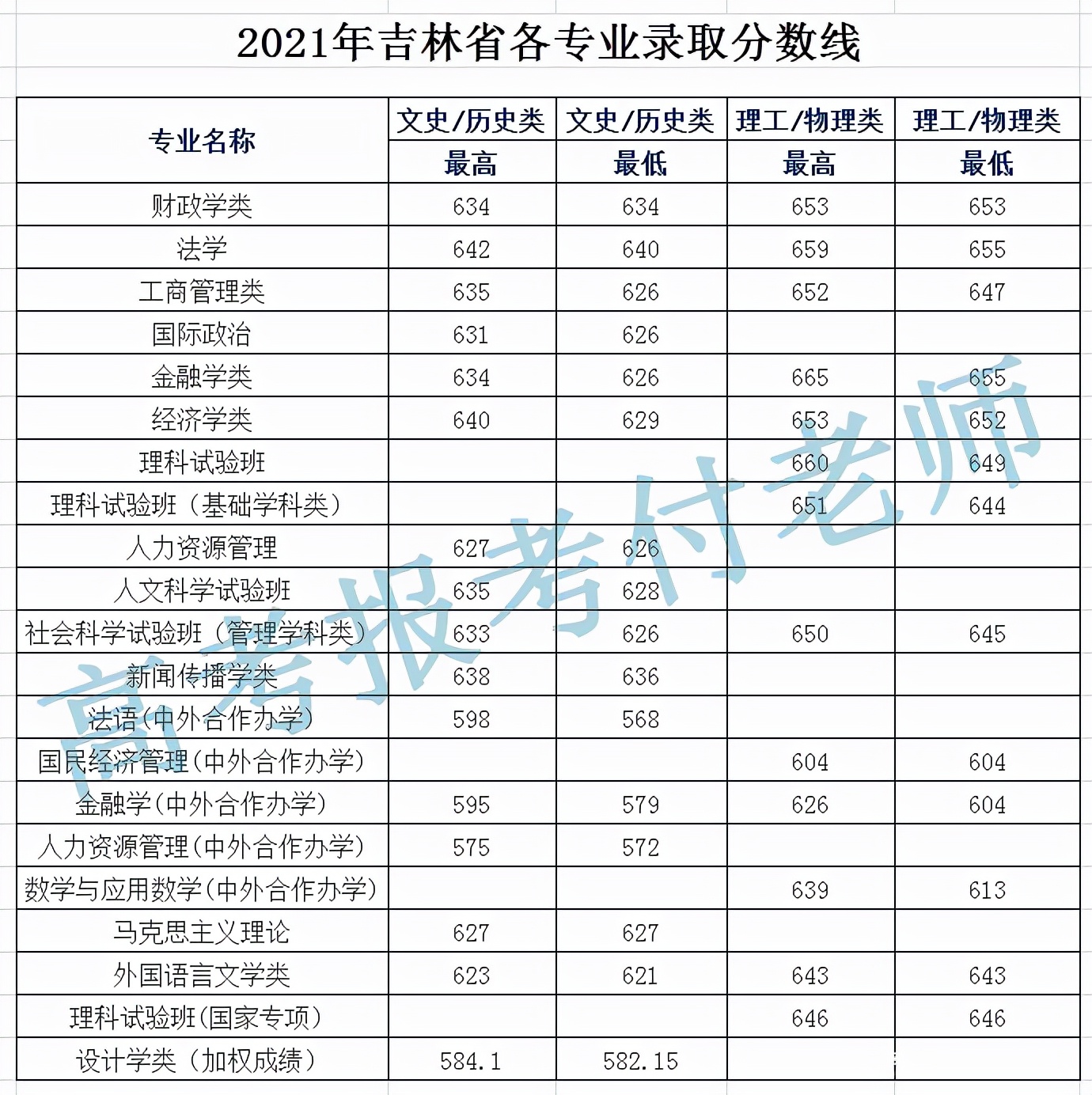 中国人民大学解析，2021年各省的录取分数及列三省市专业录取分数