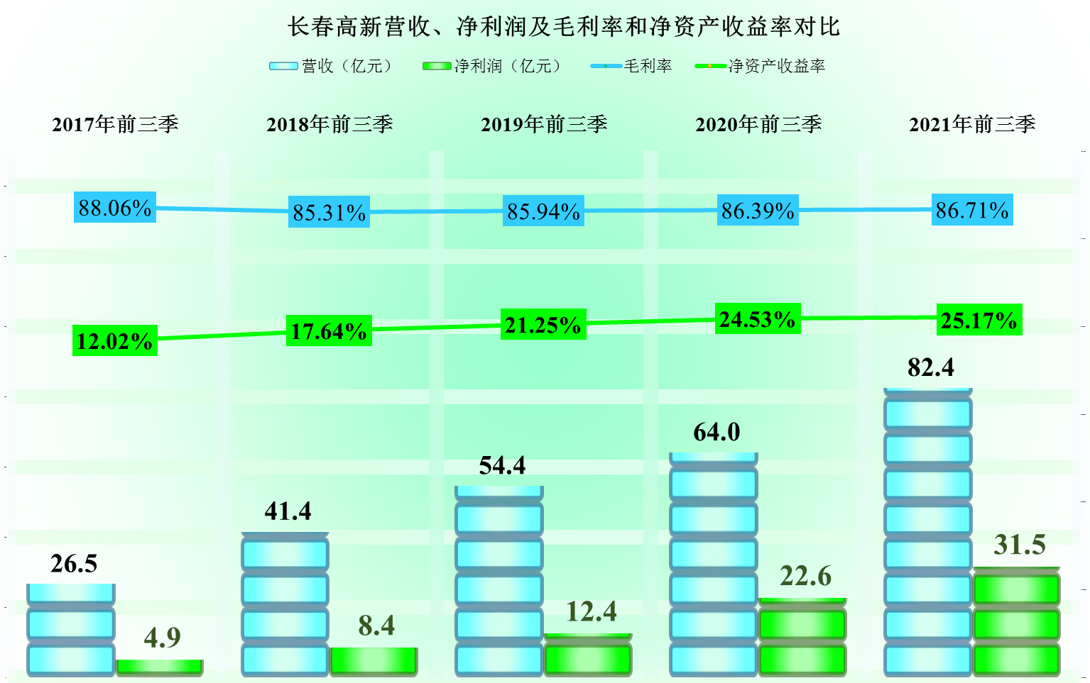 长春高新的前期业绩表现，总体都很牛，个别方面差一点