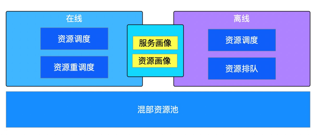 深入理解百度在離線混部技術