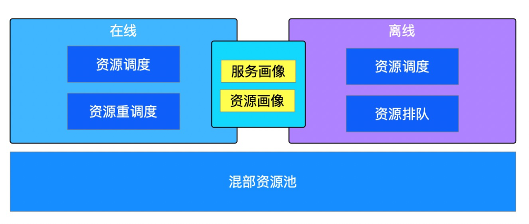 深入理解百度在离线混部技术