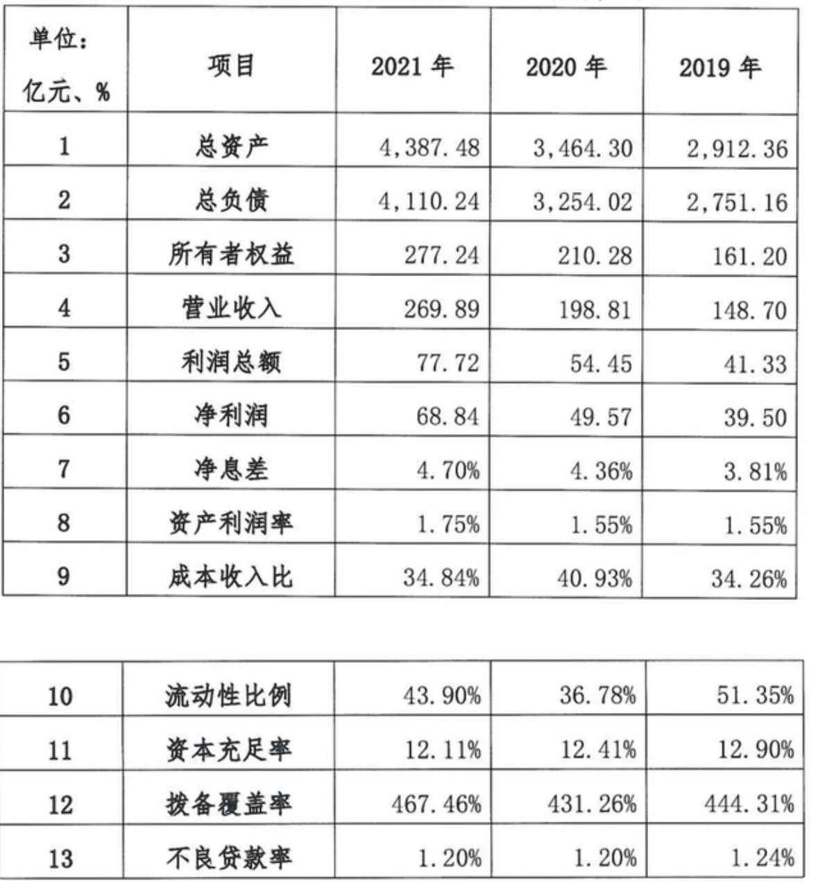 网商银行三年4次被罚：冯亮已升任行长，内控不力，风控难言优异