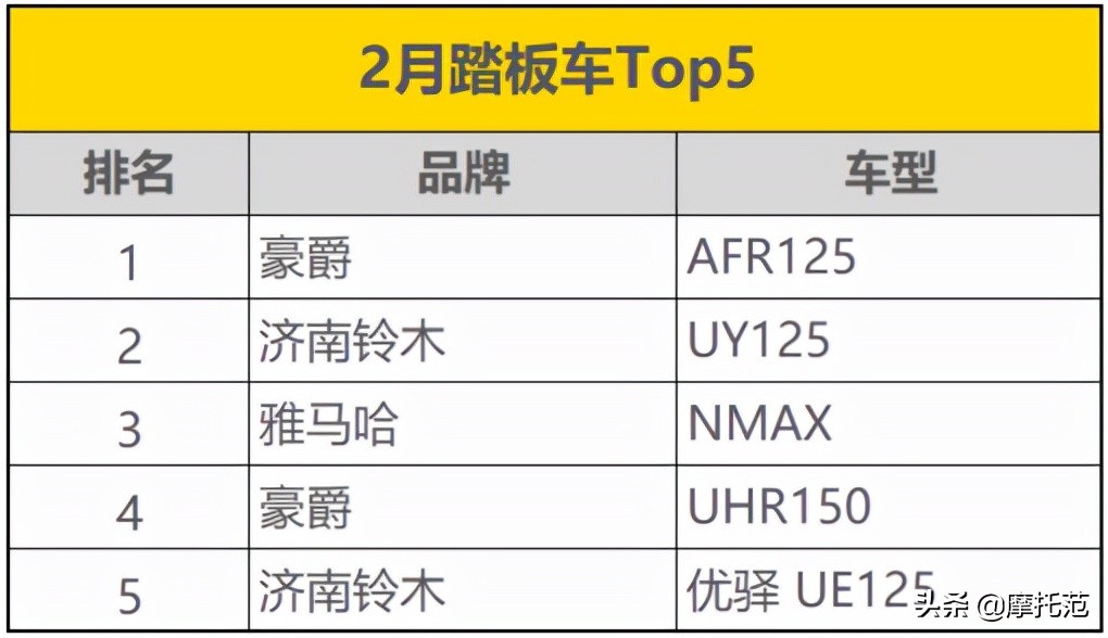 摩托范2月排行榜：UHR150来势汹汹Z900首度入围
