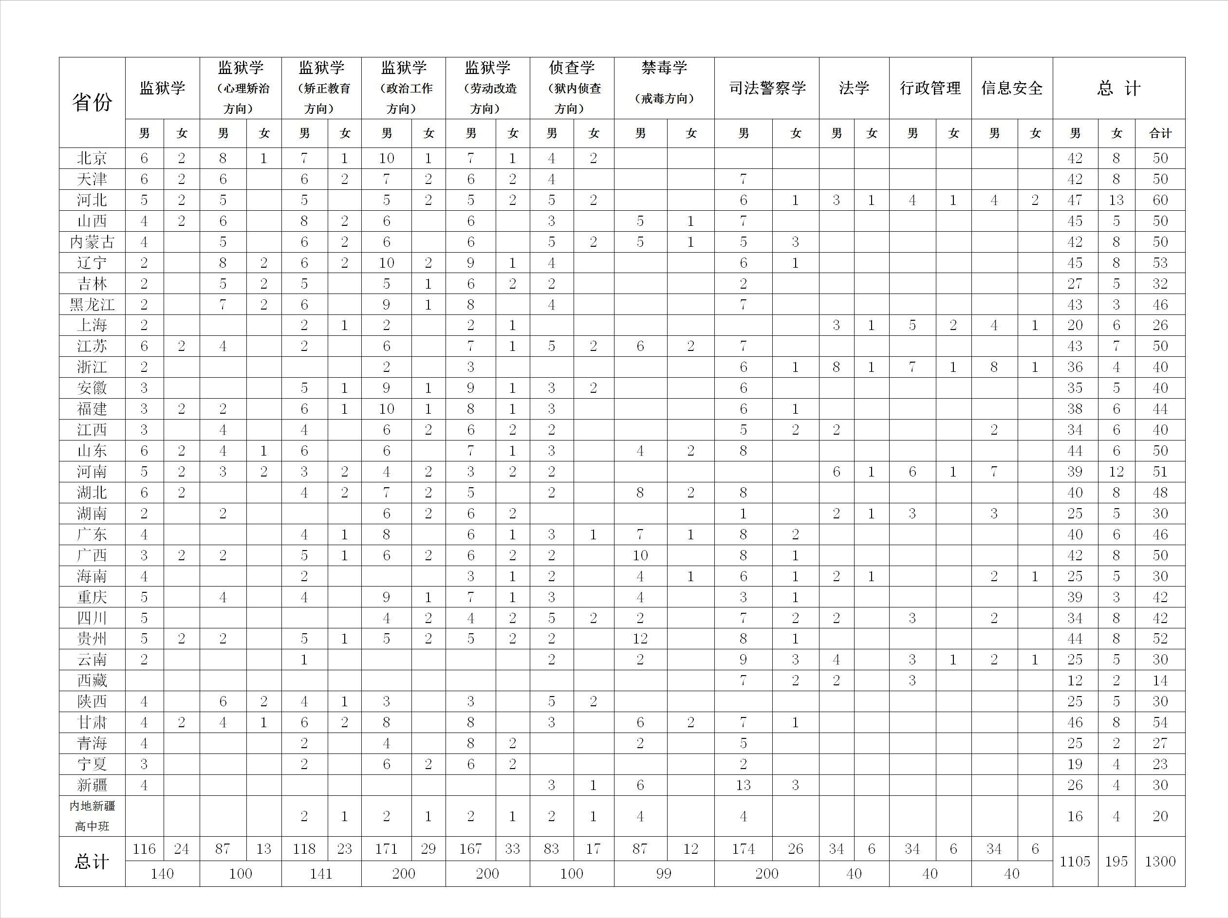 2022年中央司法警官學院報考指南！近年來錄取分數（20~21年）