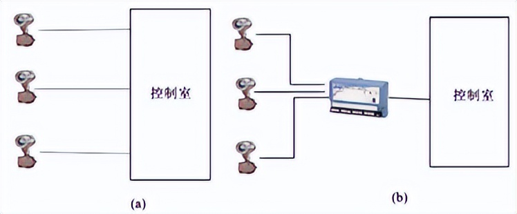 智造讲堂：信号传输与设备间的连接