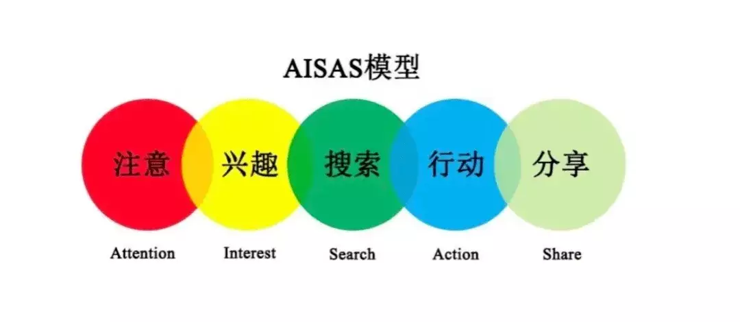 20个数据分析师必会的营销模型，建议收藏