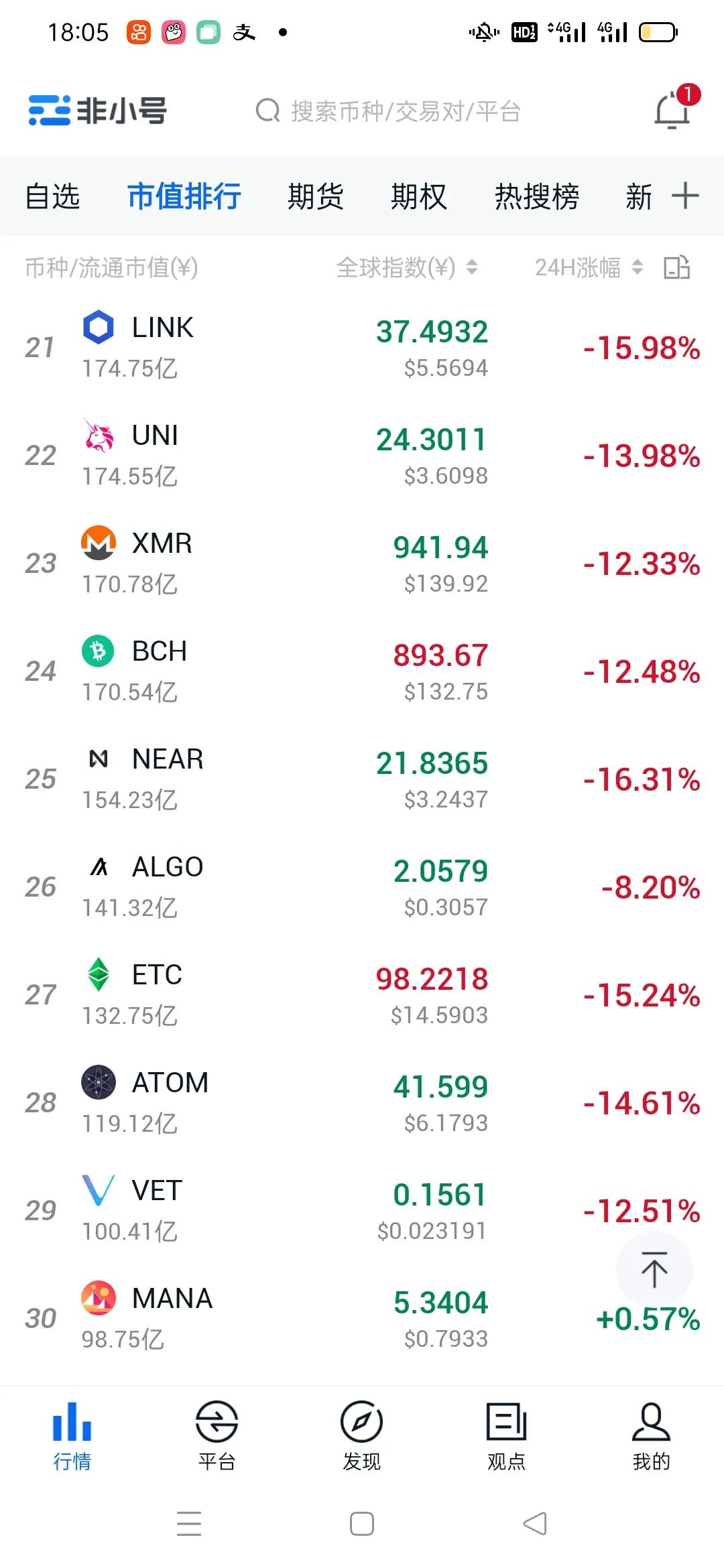 比特币下跌12%