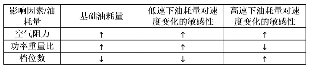 如 何 科 学 开 车 ？