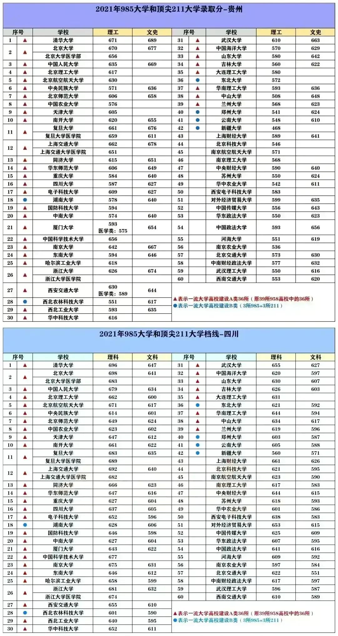 2022中国最好的大学TOP600名单及985/211录取分数汇总！择校必看