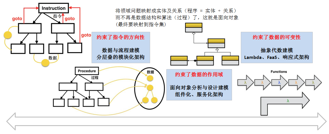 编程语言之编程范式：抽象与约束