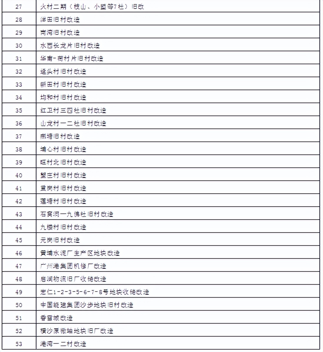 「房导早报」广州市2022年城市更新计划正式出炉
