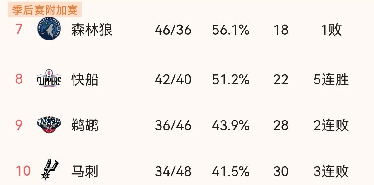 今年nba西部有哪些球队(NBA最终排名（西部）：太阳夺魁，灰熊最大黑马，开拓者下滑最大)