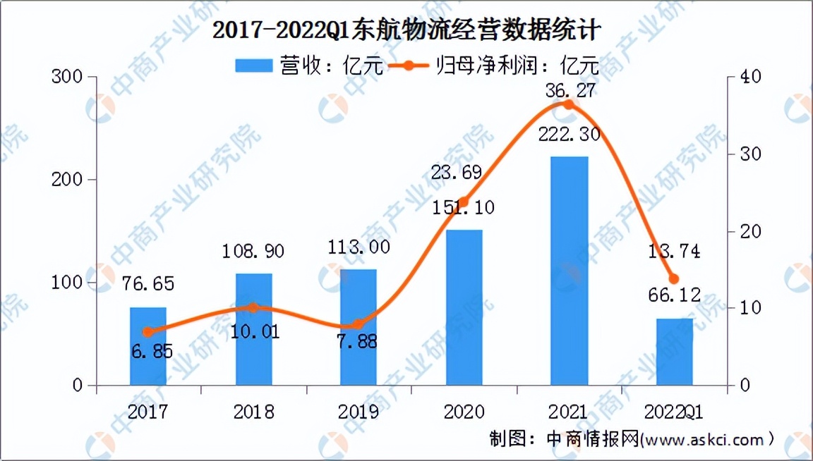 2022年中国航空货运行业市场前景及投资研究预测报告