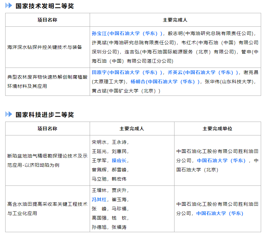 2021年，山东这所高校“交出”最强成绩单！夺取全国冠军！新增院士校友！