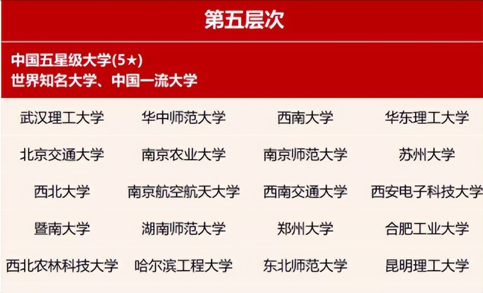 国内高校7大层次划分，学生能考上第四档就是学霸，家长乐开了花
