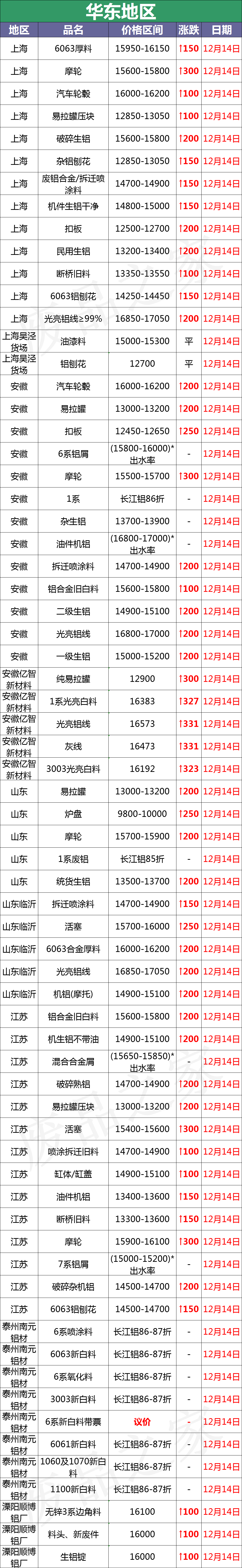 最新12月14日全国铝业厂家收购价格汇总（附价格表）