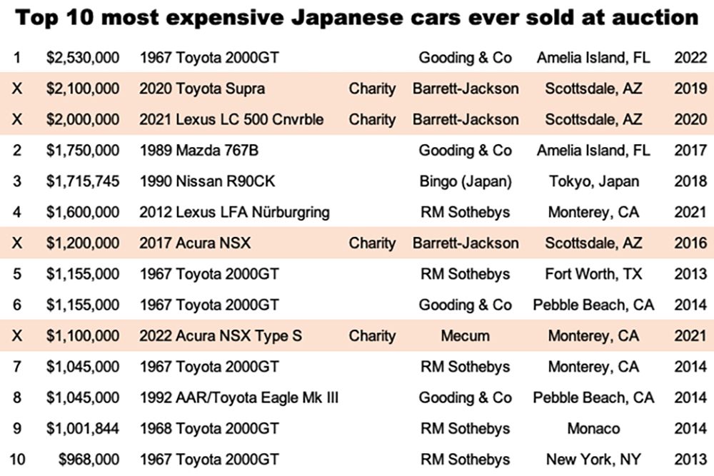 刷新拍卖会上最贵日系车纪录，丰田2000 GT成交价破200万美元