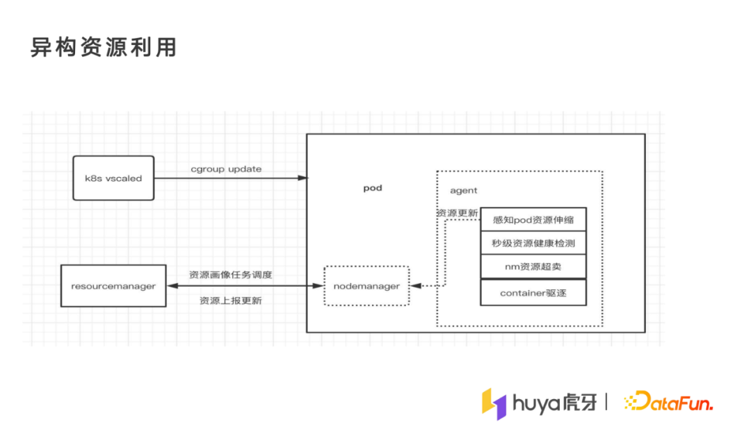 张佳煌：大规模离在线混部在虎牙的落地实践