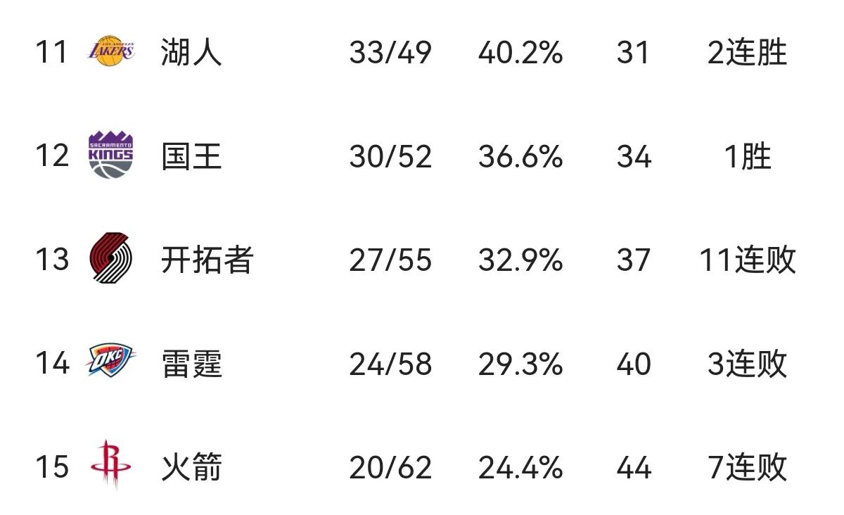 今年nba西部有哪些球队(NBA最终排名（西部）：太阳夺魁，灰熊最大黑马，开拓者下滑最大)