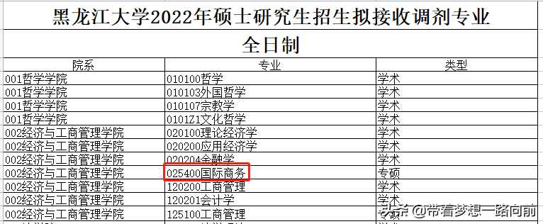 2022年考研调剂信息（按专业汇总）第六波