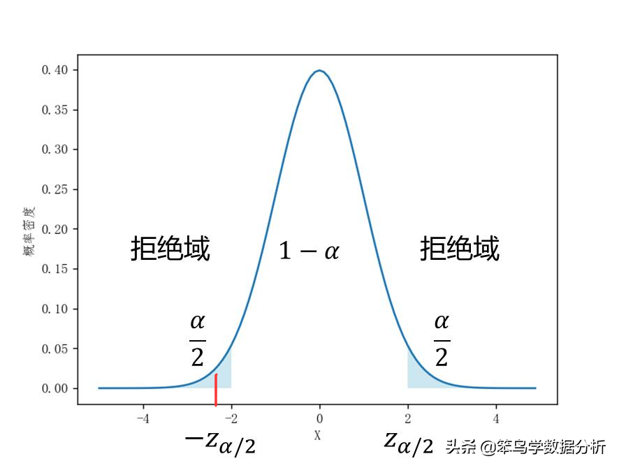 假设检验中的P值是什么意思？